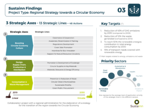 SustainnFindings Circular Economy Strategy