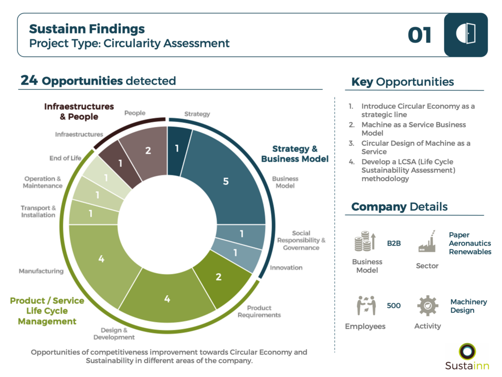 Circularity Assessment results
