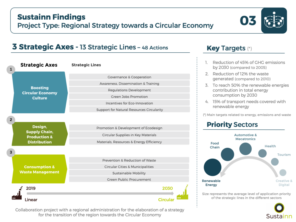 SustainnFindings Circular Economy Strategy