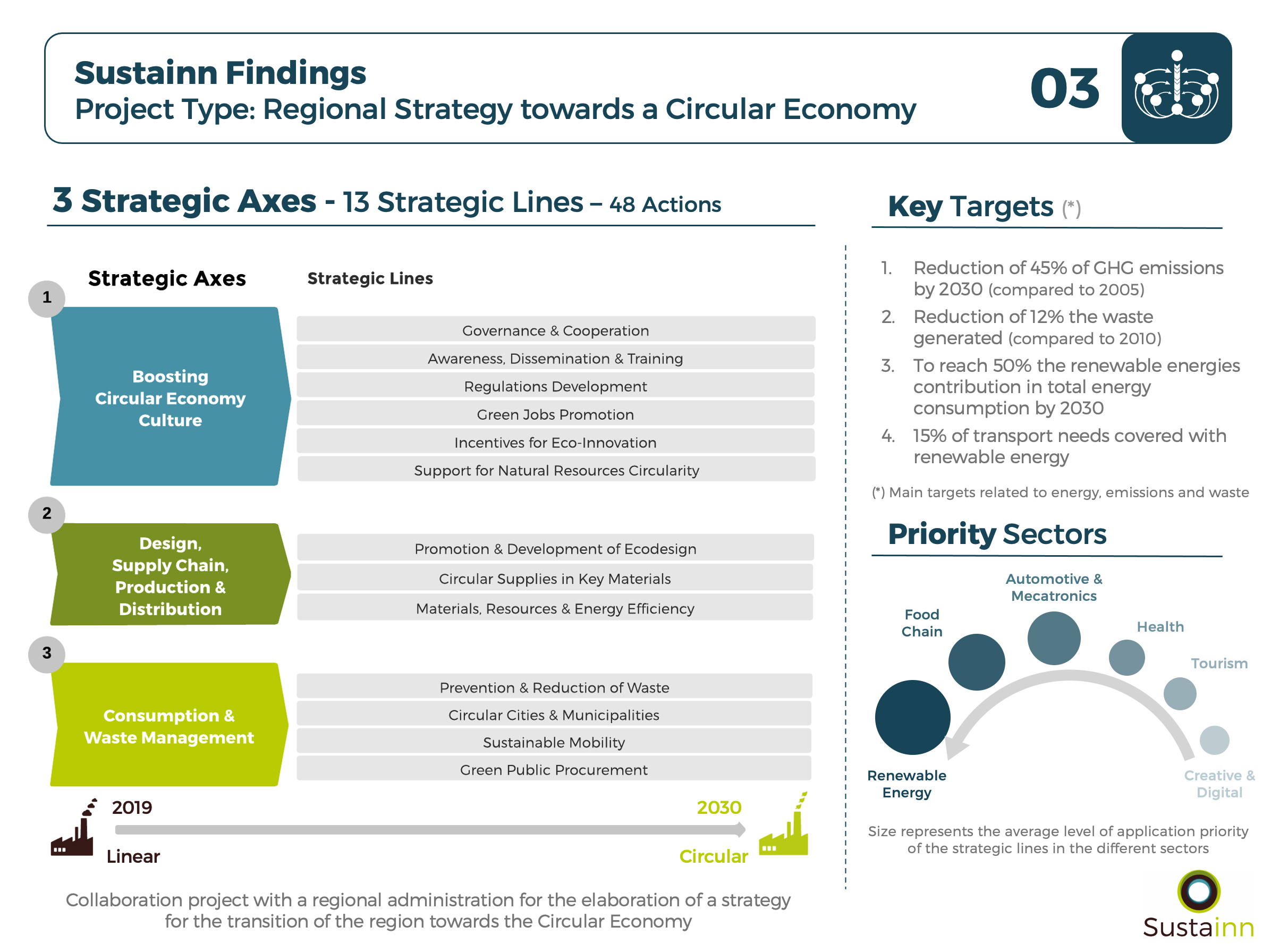 SustainnFindings Circular Economy Strategy