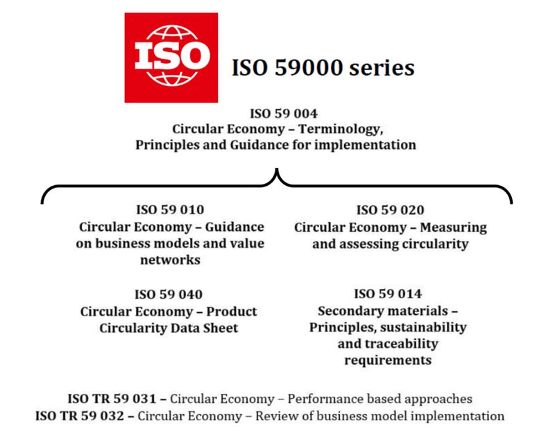 Esquema Serie ISO59000